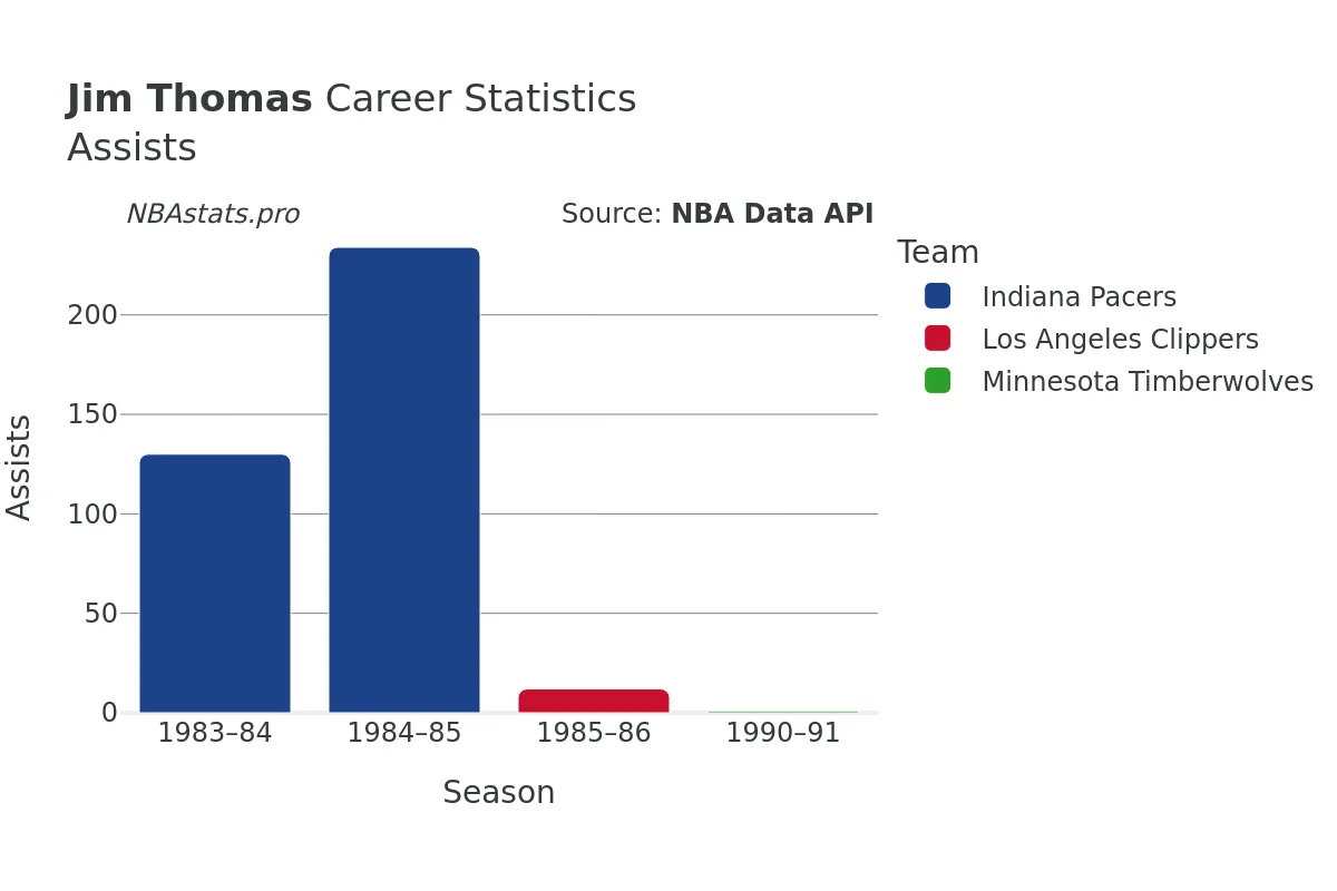 Jim Thomas Assists Career Chart