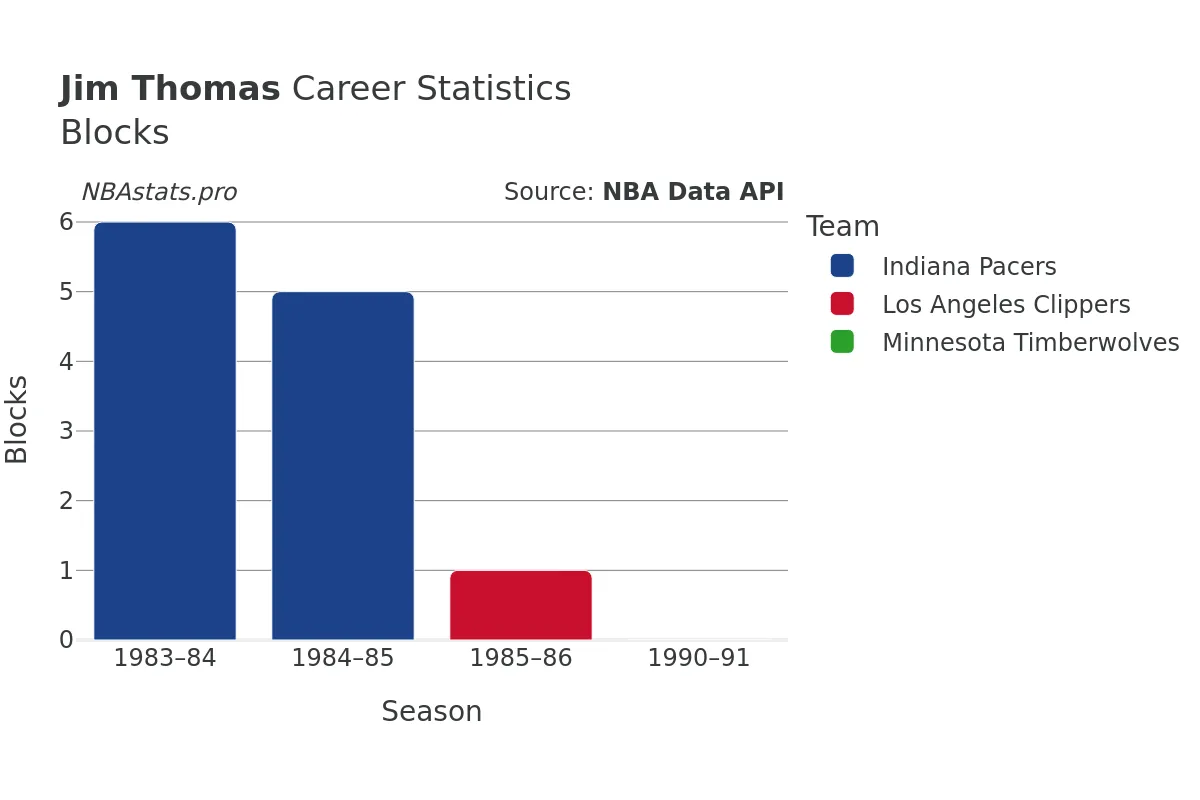 Jim Thomas Blocks Career Chart