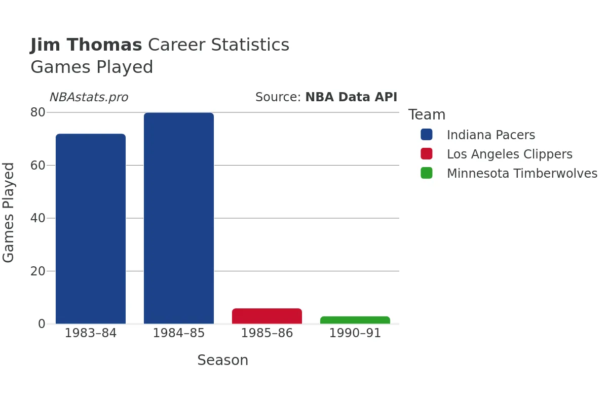 Jim Thomas Games–Played Career Chart