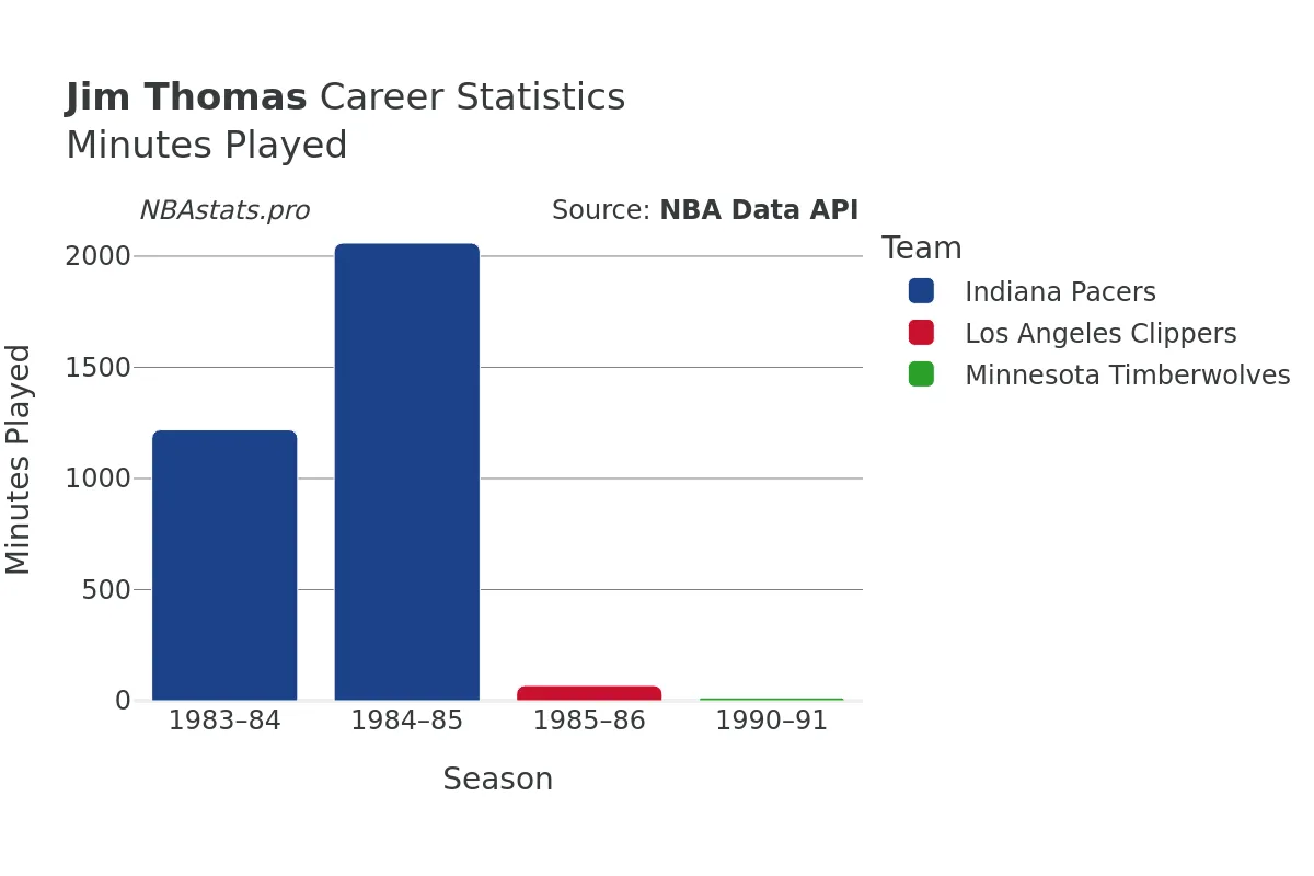 Jim Thomas Minutes–Played Career Chart