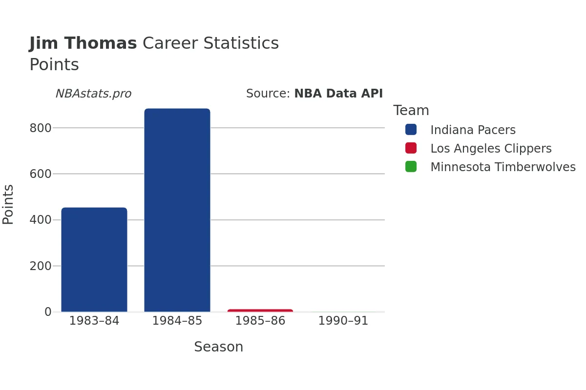 Jim Thomas Points Career Chart