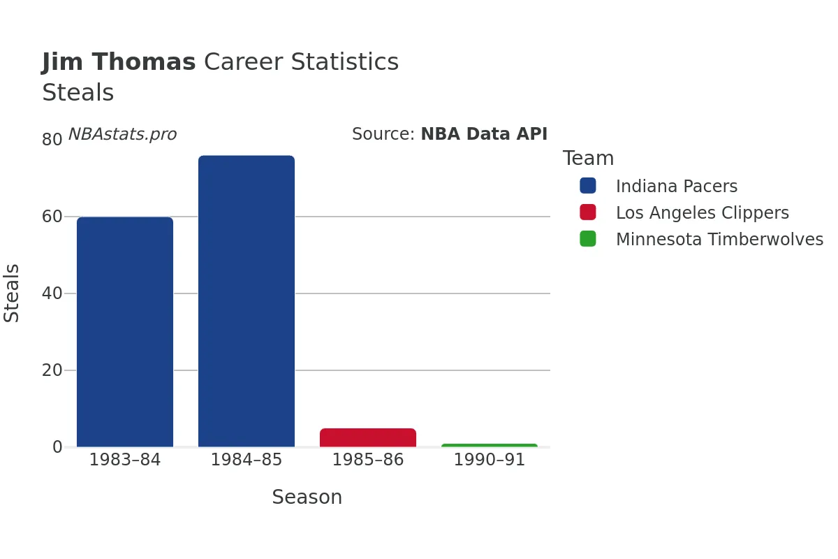 Jim Thomas Steals Career Chart