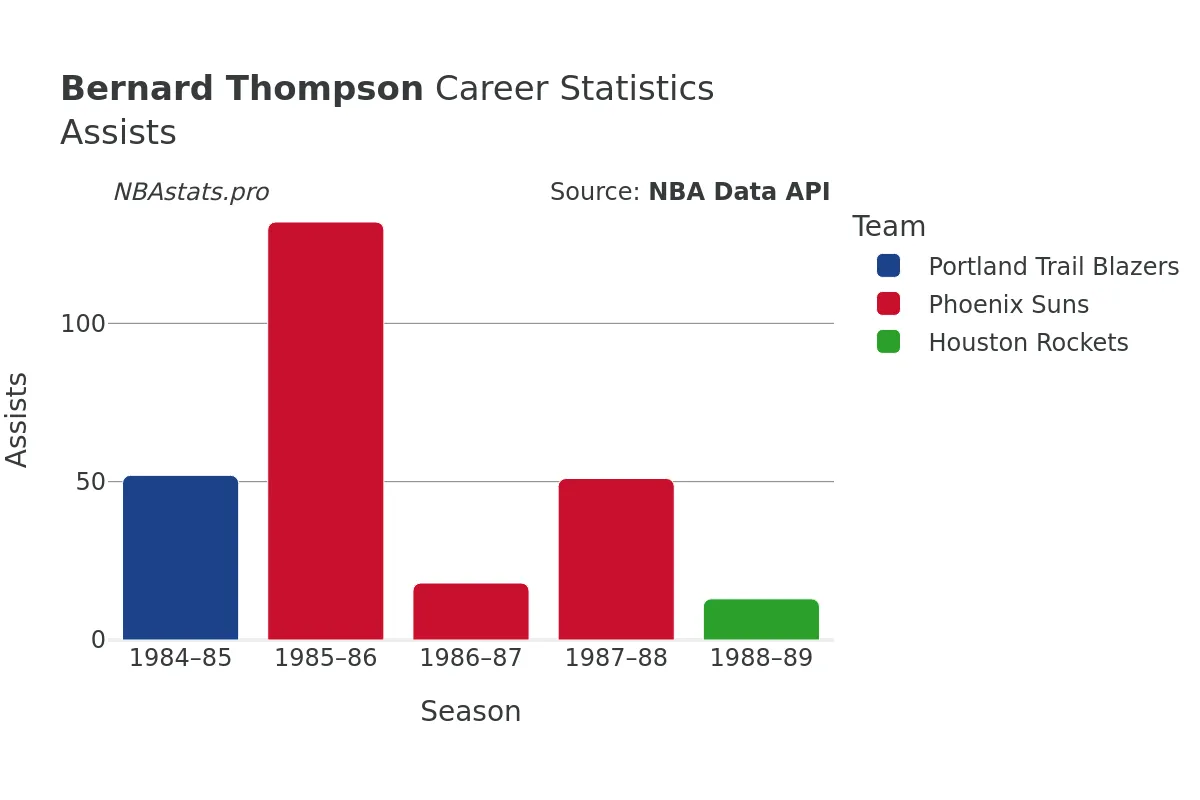 Bernard Thompson Assists Career Chart