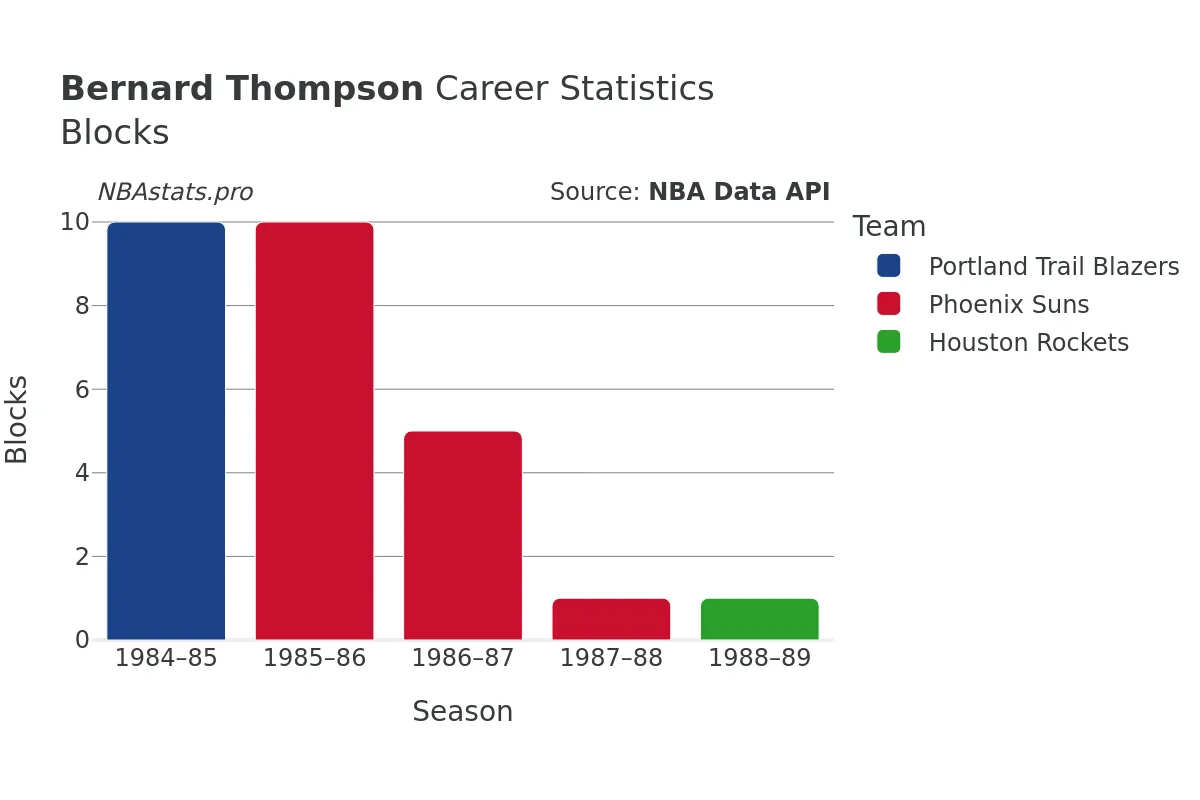 Bernard Thompson Blocks Career Chart