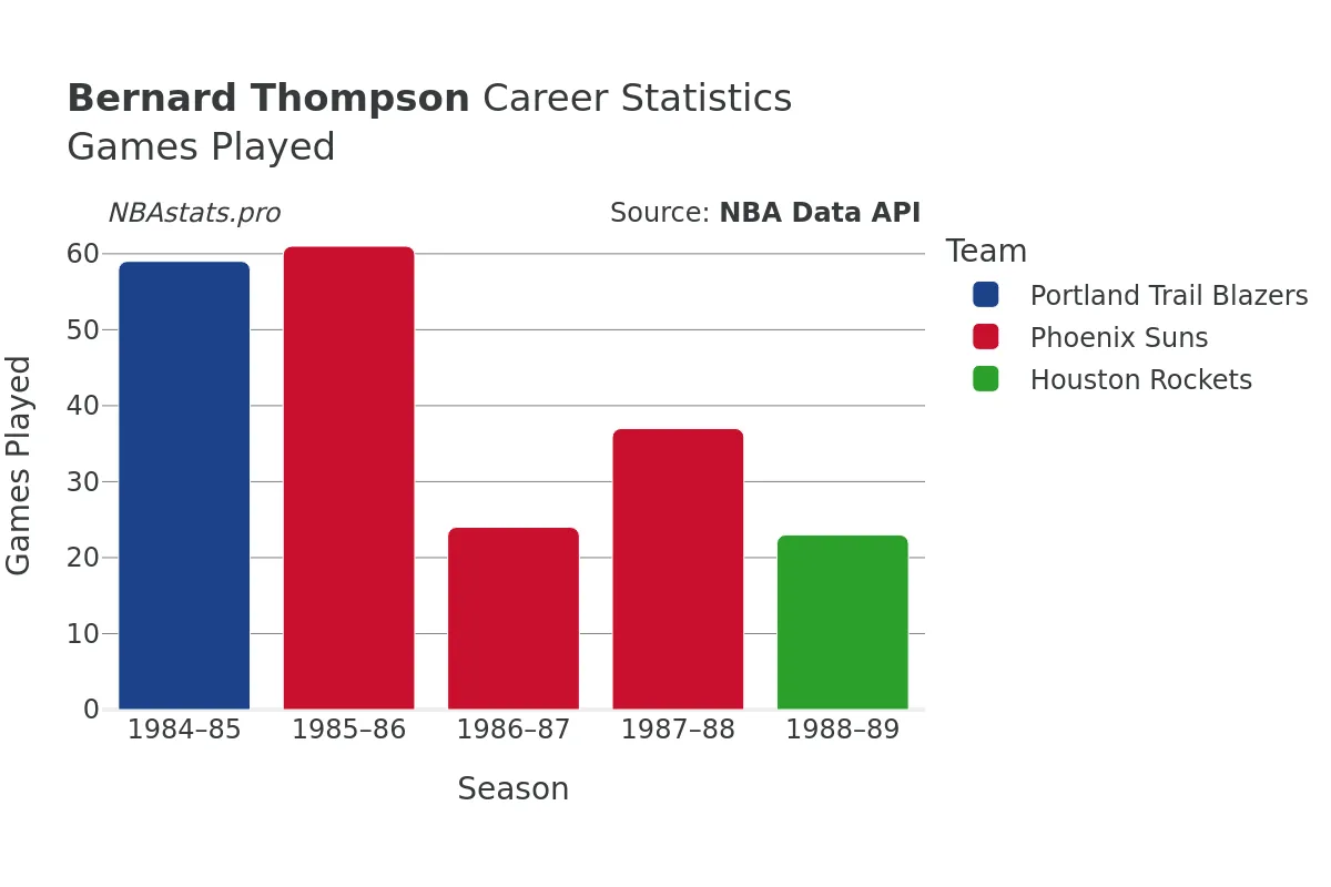 Bernard Thompson Games–Played Career Chart