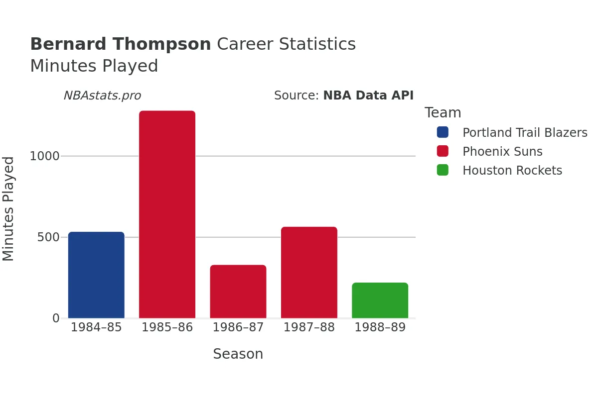 Bernard Thompson Minutes–Played Career Chart