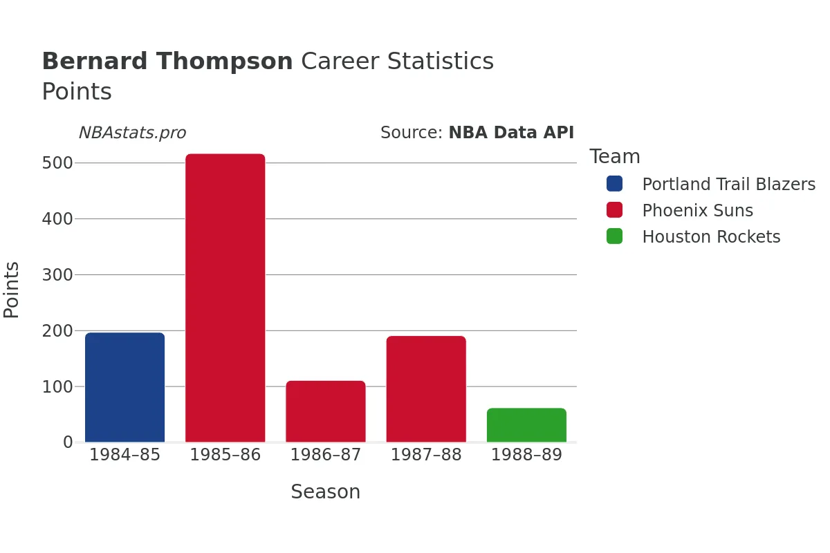 Bernard Thompson Points Career Chart