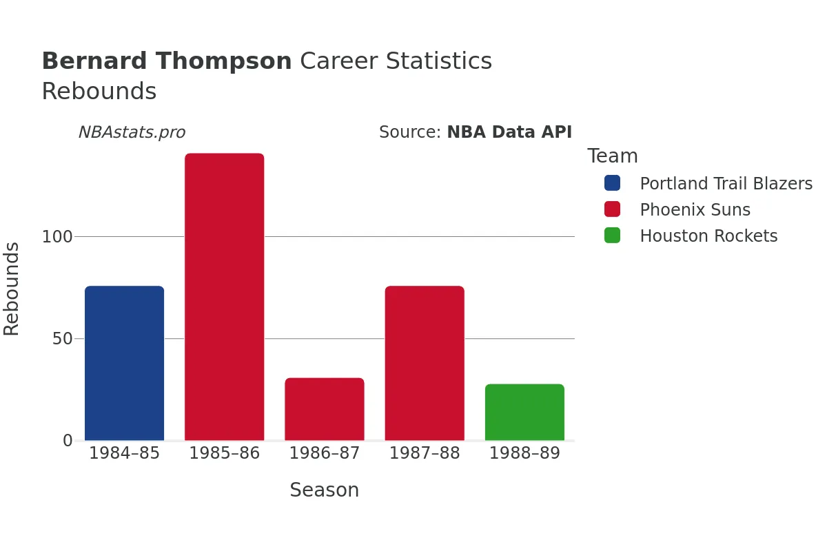 Bernard Thompson Rebounds Career Chart