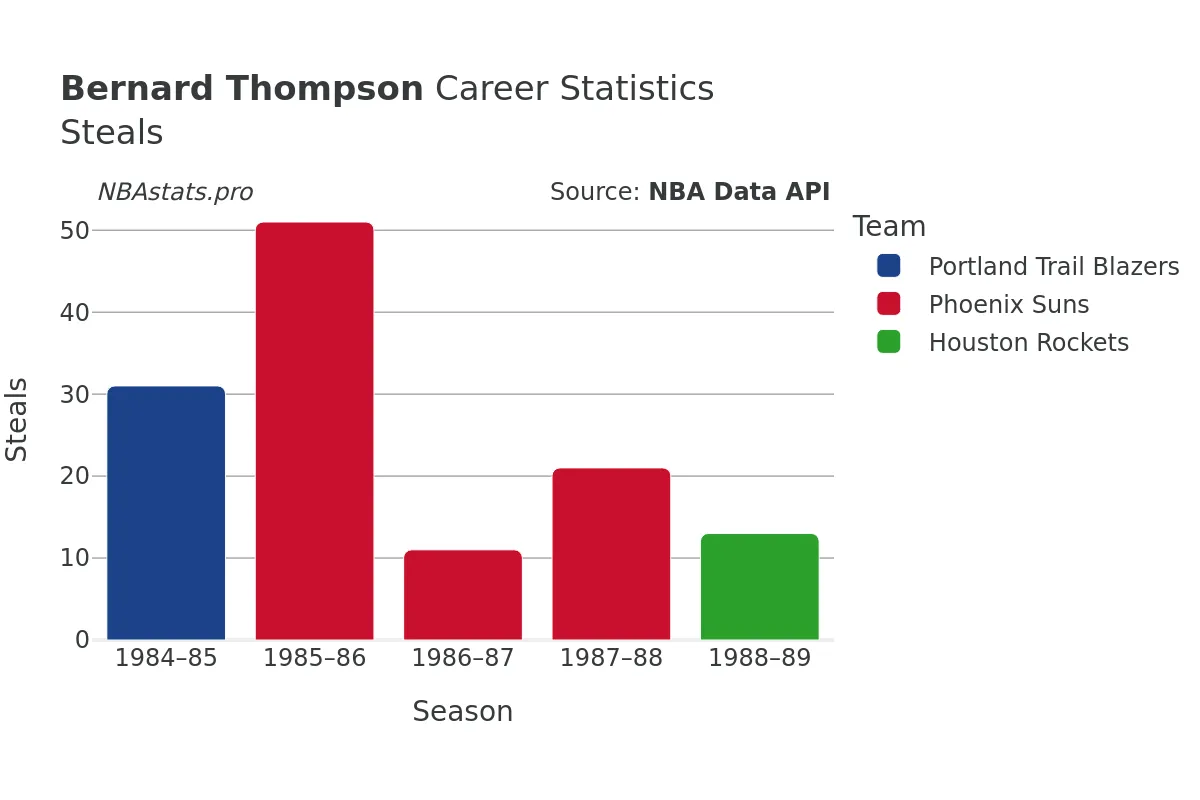 Bernard Thompson Steals Career Chart