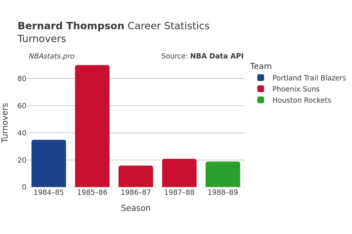 Bernard Thompson Turnovers Career Chart