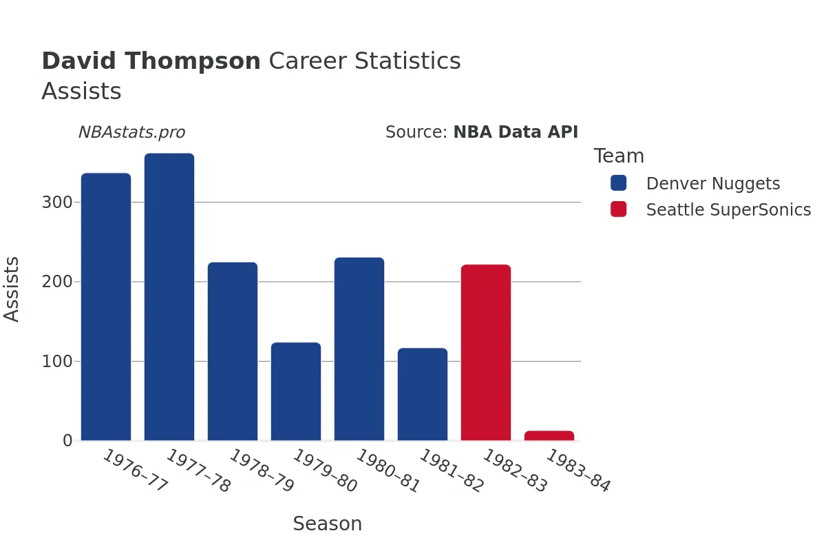 David Thompson Assists Career Chart