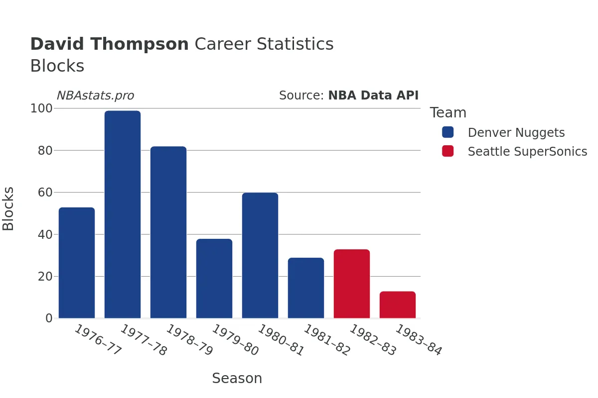 David Thompson Blocks Career Chart