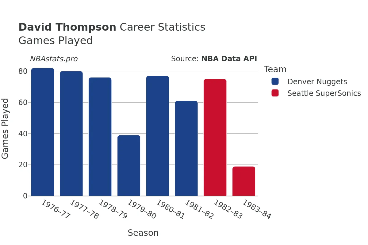 David Thompson Games–Played Career Chart