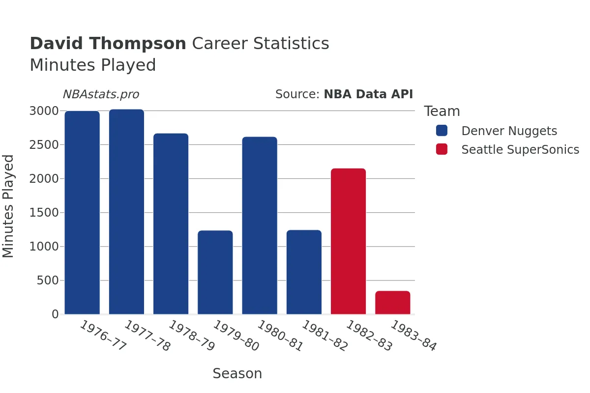 David Thompson Minutes–Played Career Chart