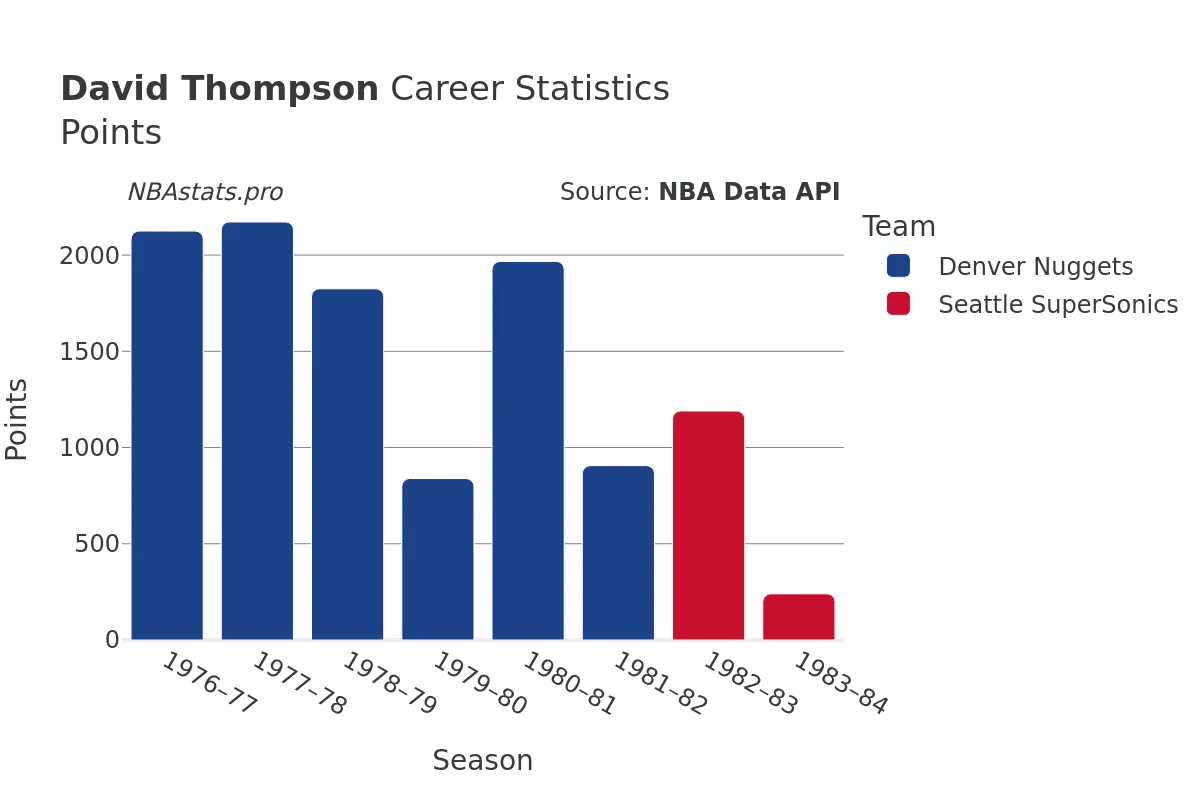 David Thompson Points Career Chart