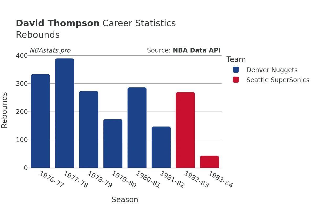 David Thompson Rebounds Career Chart