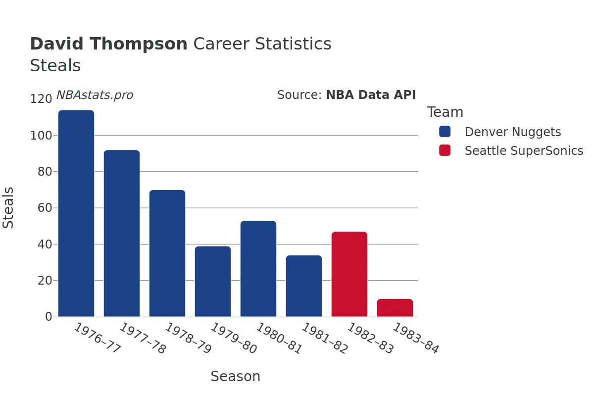 David Thompson Steals Career Chart