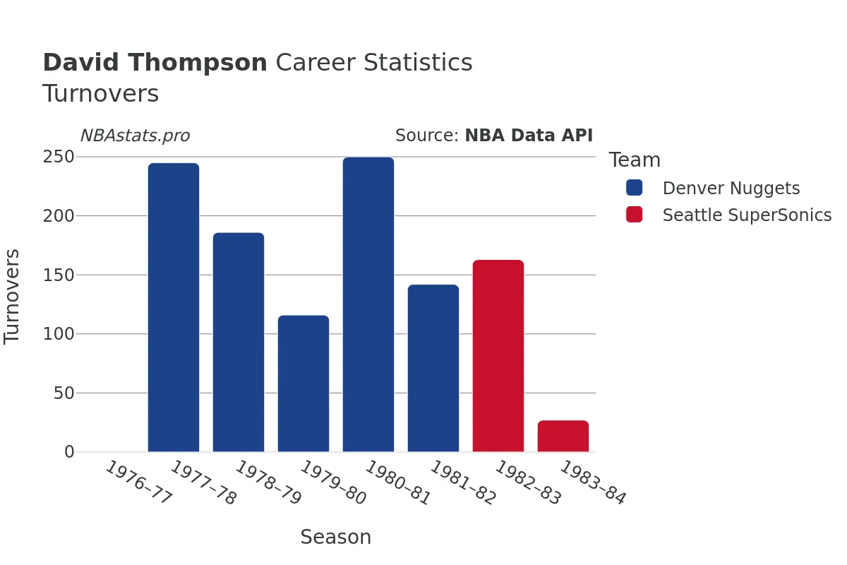 David Thompson Turnovers Career Chart