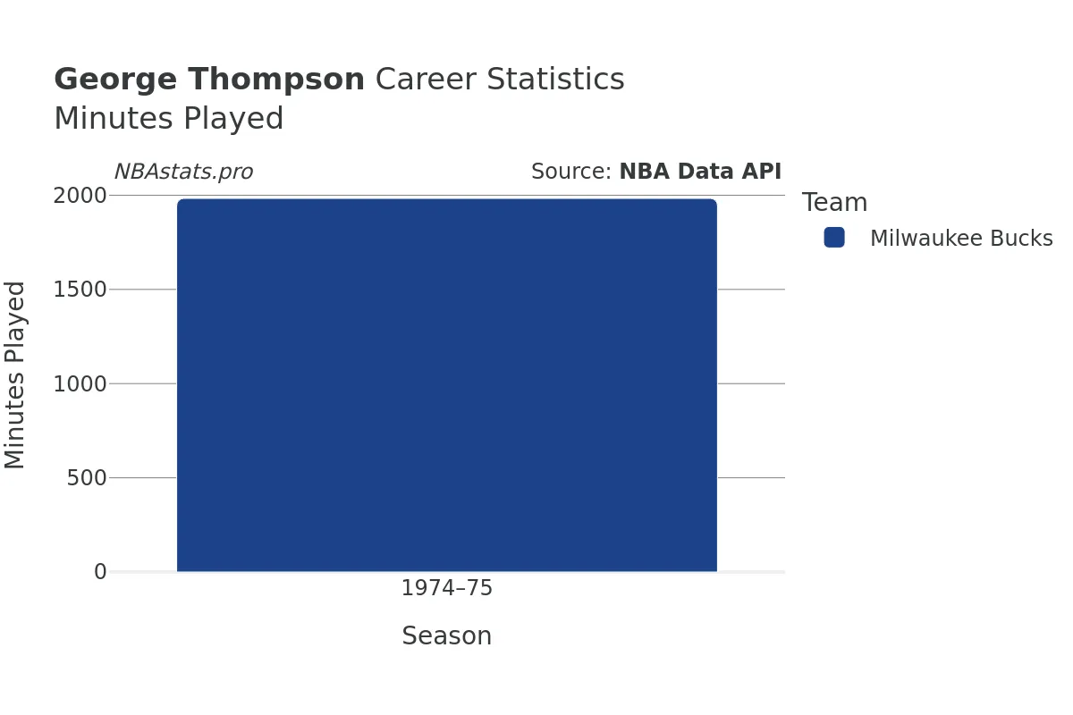 George Thompson Minutes–Played Career Chart