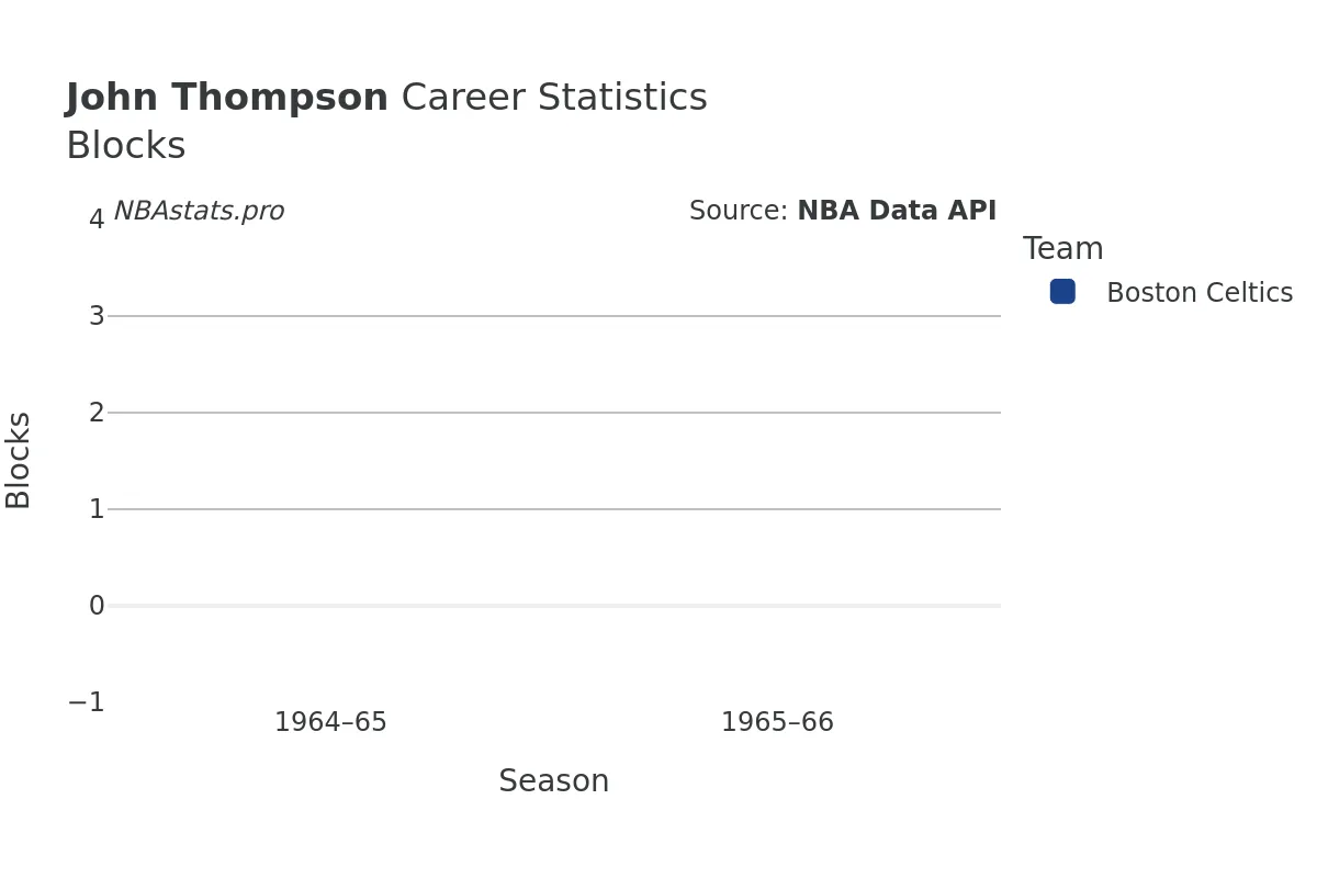 John Thompson Blocks Career Chart