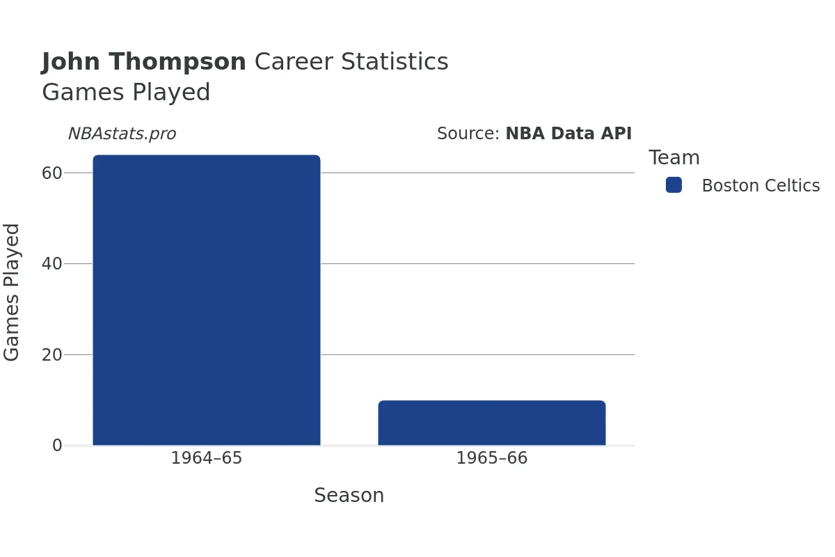 John Thompson Games–Played Career Chart