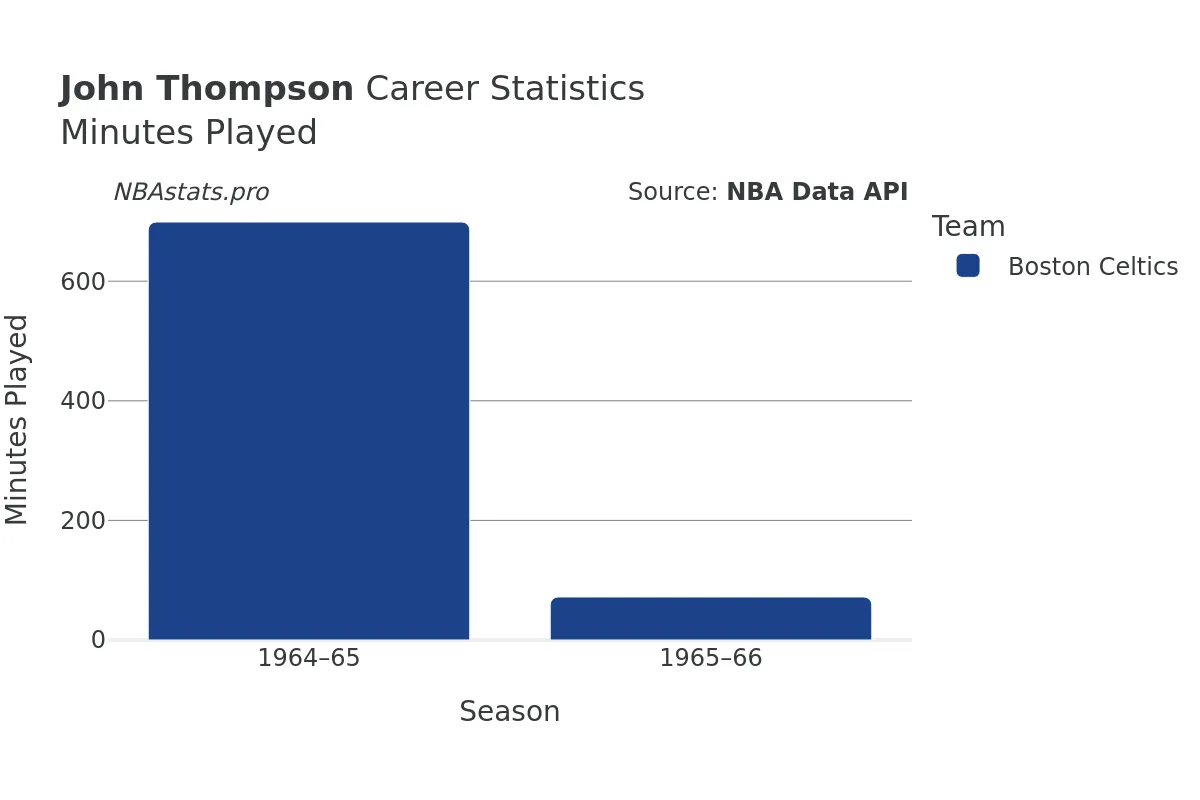 John Thompson Minutes–Played Career Chart