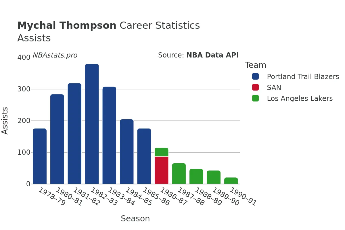 Mychal Thompson Assists Career Chart