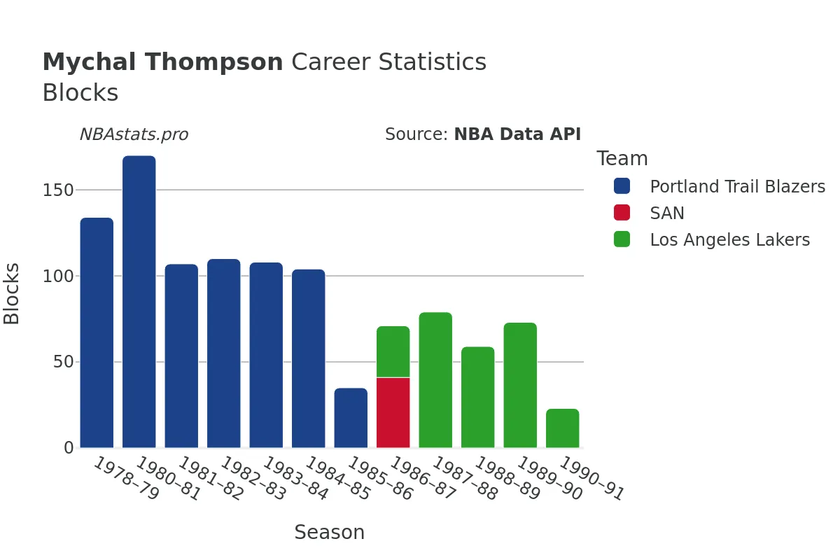 Mychal Thompson Blocks Career Chart