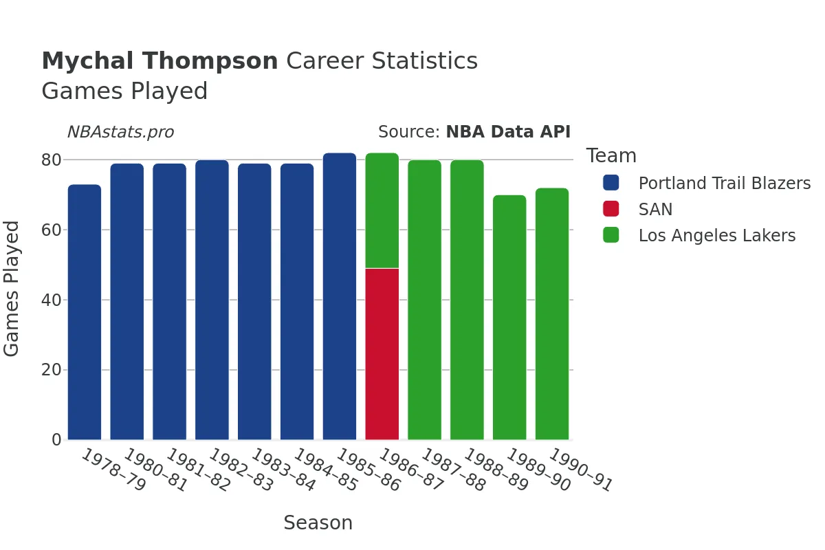 Mychal Thompson Games–Played Career Chart