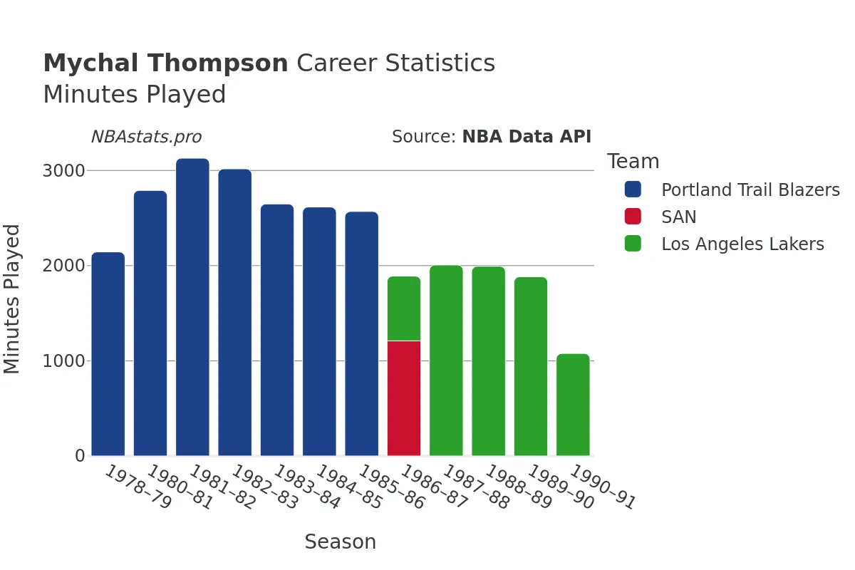 Mychal Thompson Minutes–Played Career Chart