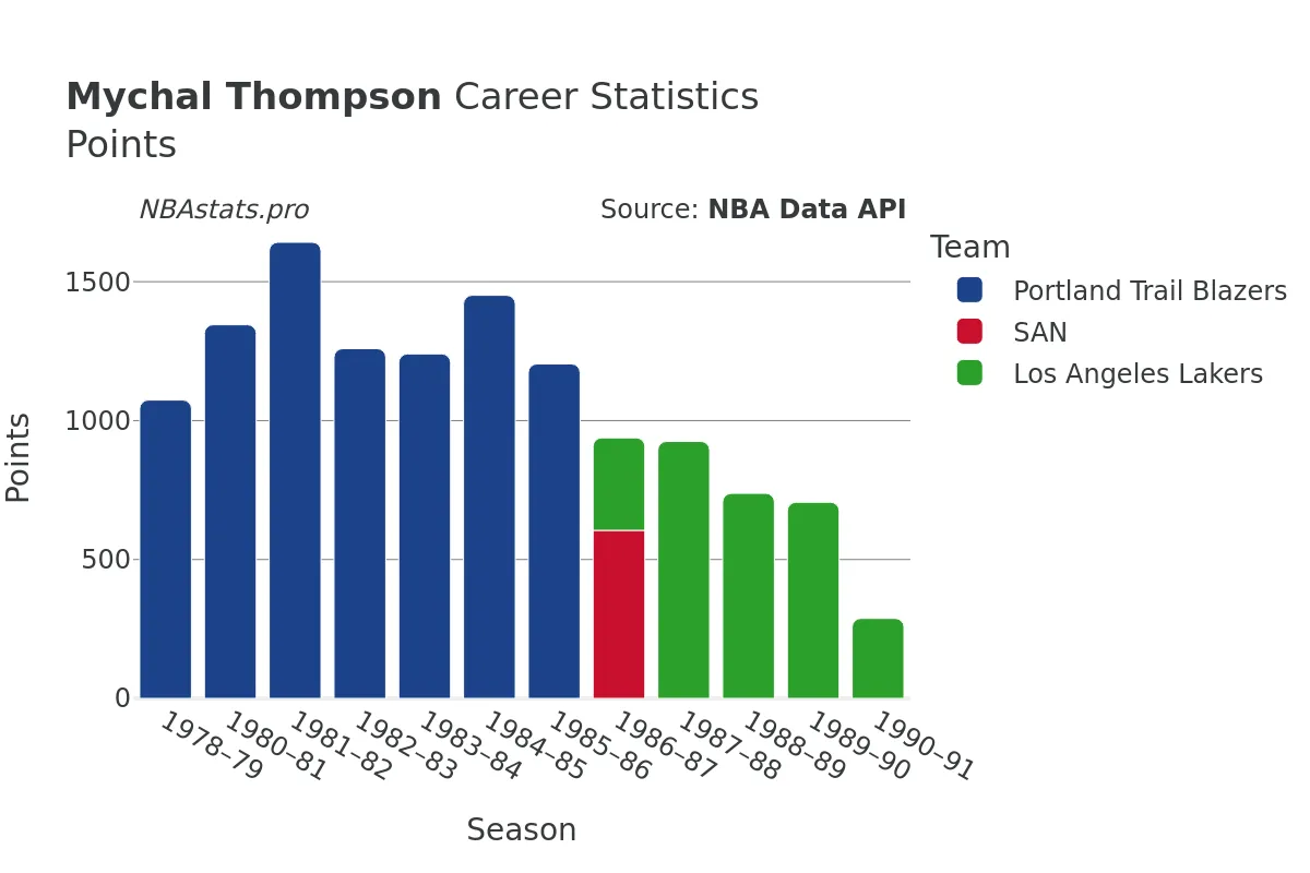 Mychal Thompson Points Career Chart