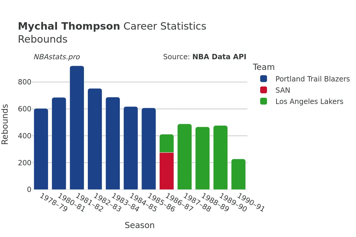 Mychal Thompson Rebounds Career Chart