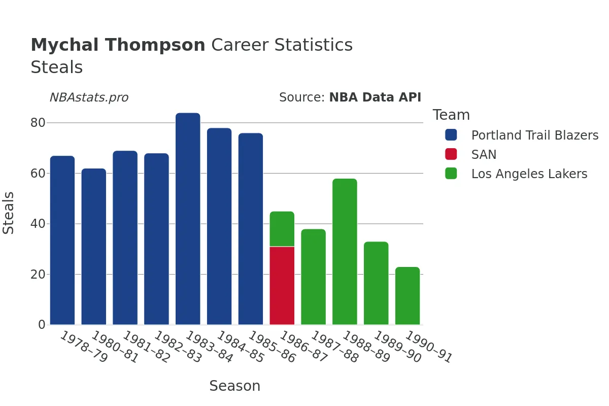 Mychal Thompson Steals Career Chart