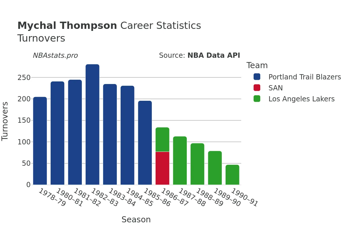 Mychal Thompson Turnovers Career Chart