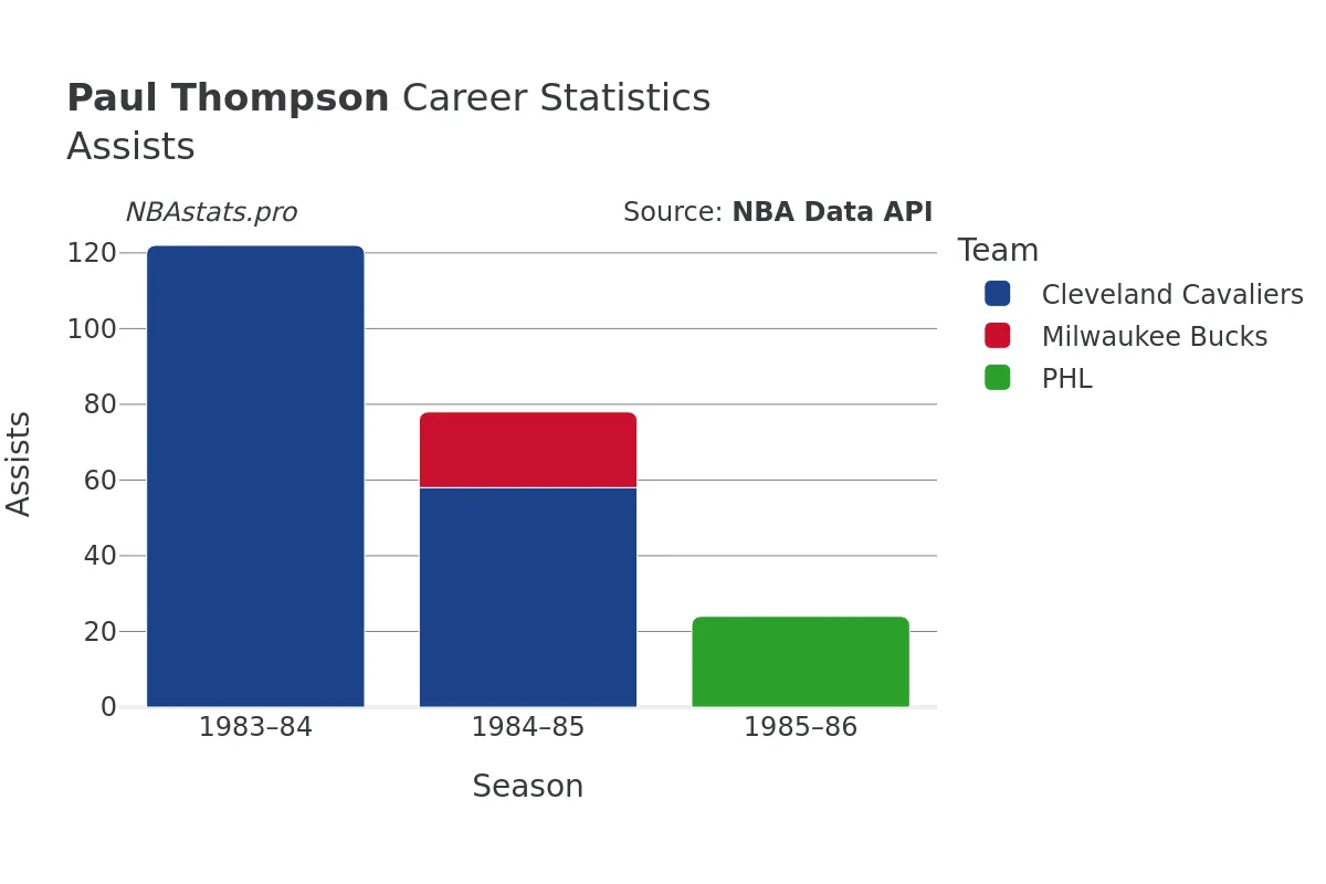 Paul Thompson Assists Career Chart