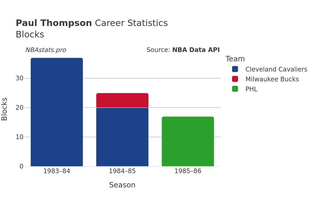 Paul Thompson Blocks Career Chart