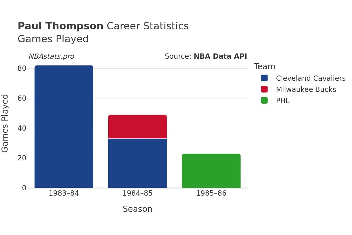 Paul Thompson Games–Played Career Chart