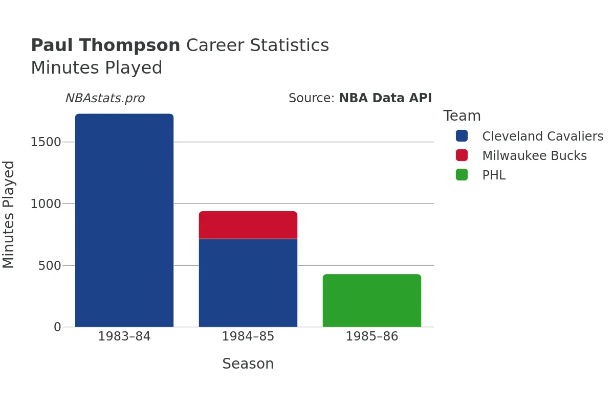 Paul Thompson Minutes–Played Career Chart