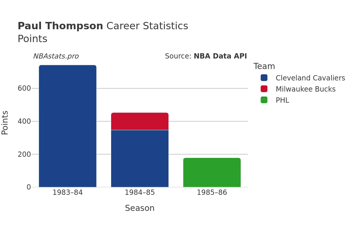 Paul Thompson Points Career Chart