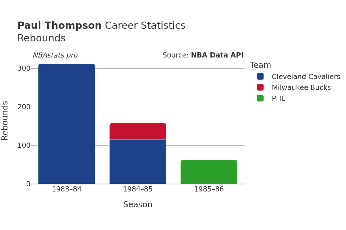 Paul Thompson Rebounds Career Chart