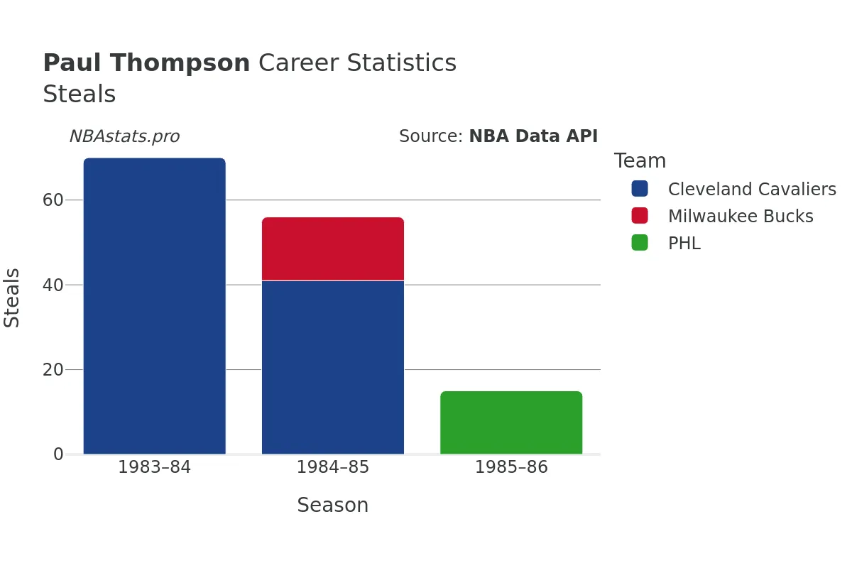 Paul Thompson Steals Career Chart