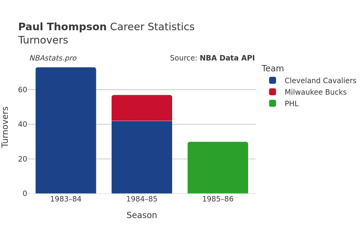 Paul Thompson Turnovers Career Chart