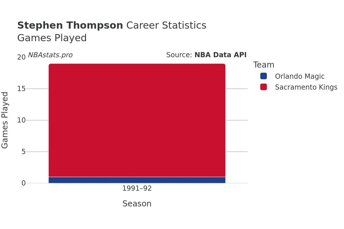 Stephen Thompson Games–Played Career Chart