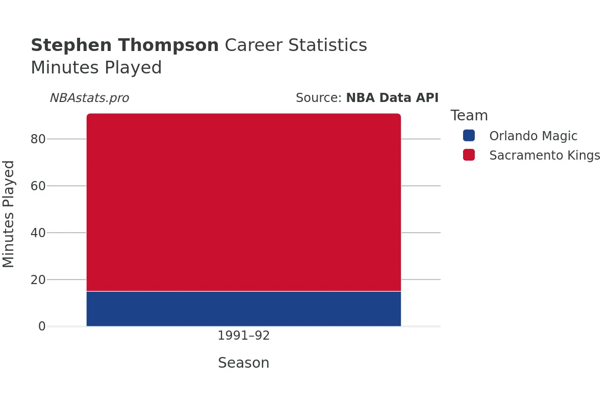 Stephen Thompson Minutes–Played Career Chart