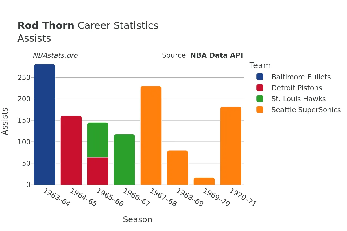 Rod Thorn Assists Career Chart