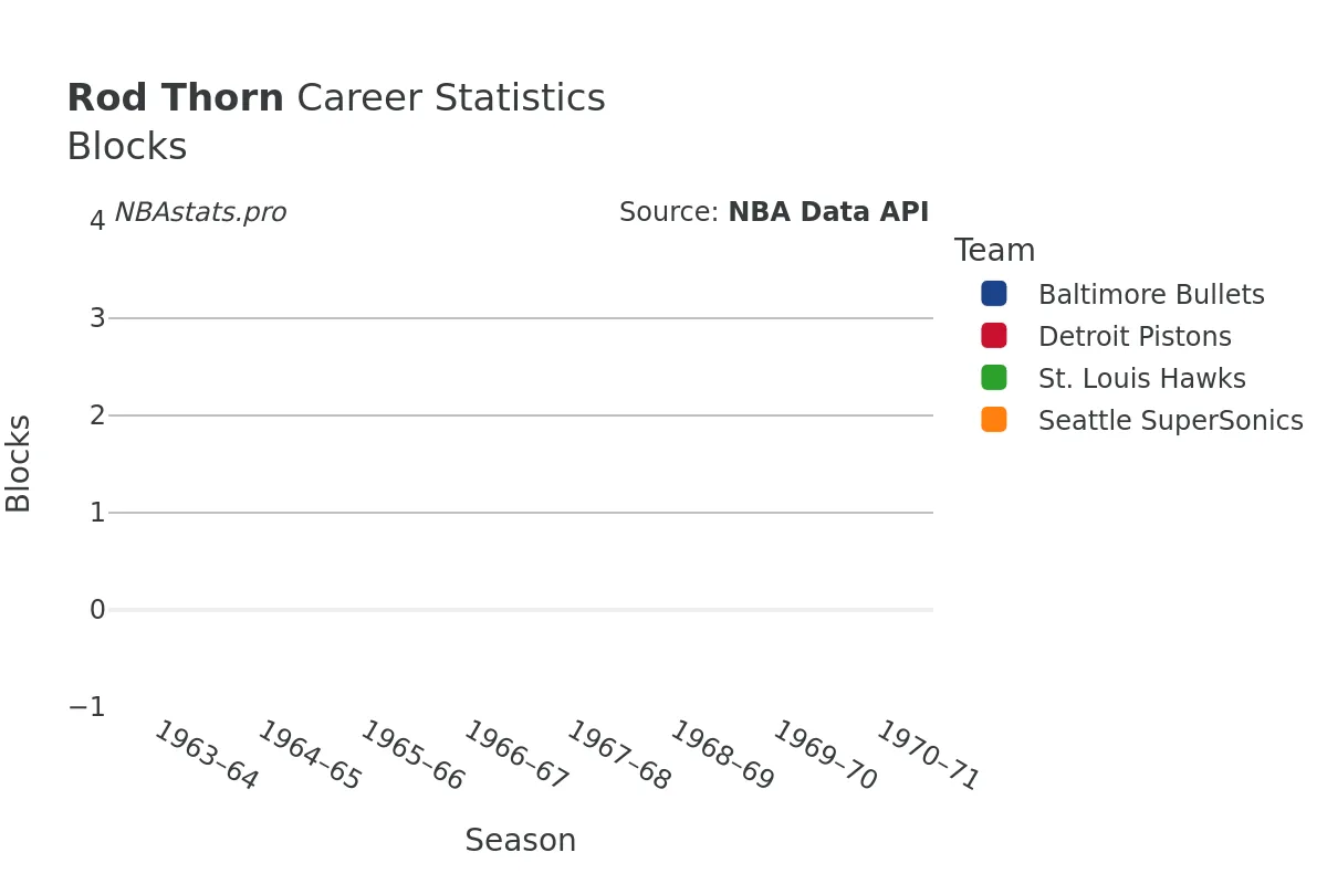 Rod Thorn Blocks Career Chart