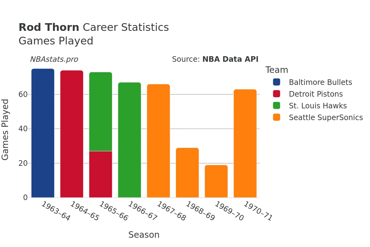 Rod Thorn Games–Played Career Chart