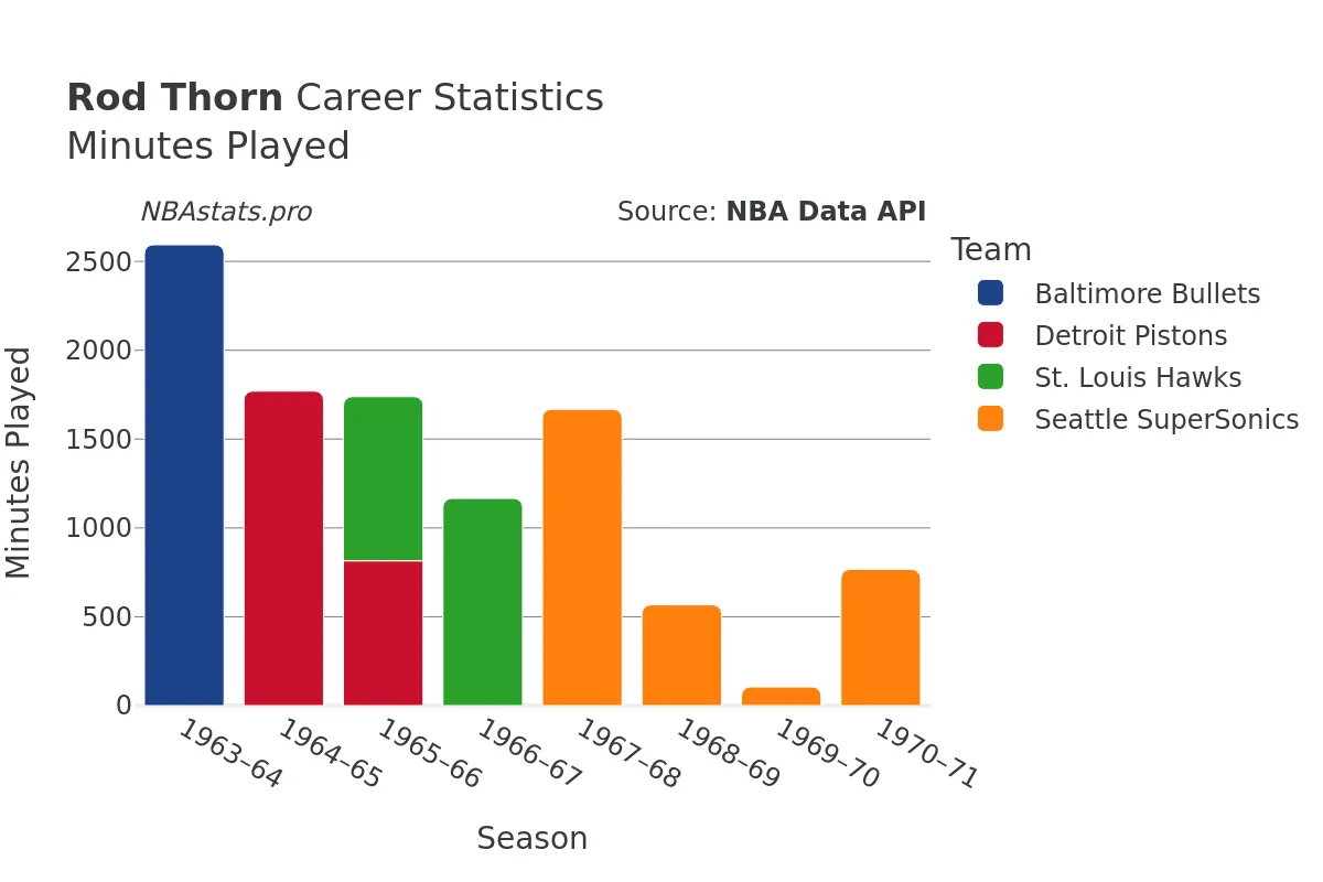 Rod Thorn Minutes–Played Career Chart