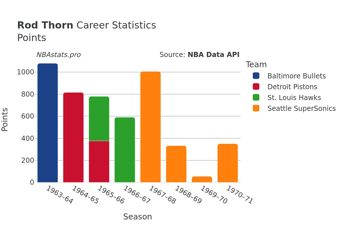 Rod Thorn Points Career Chart