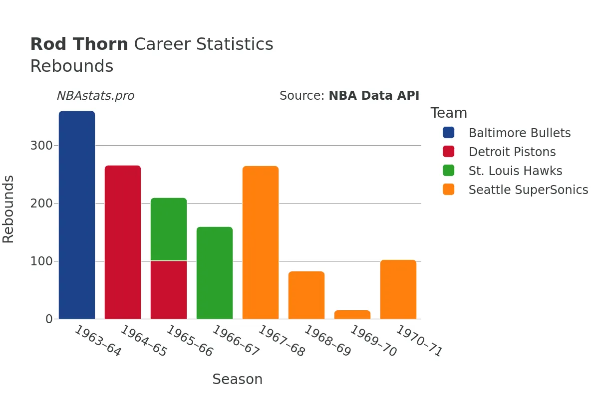 Rod Thorn Rebounds Career Chart